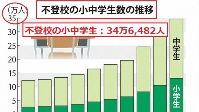 不登校の小中学生、最多を更新。全国で初の34万人超 【文部科学省調査】