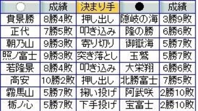 大相撲3月場所12日目