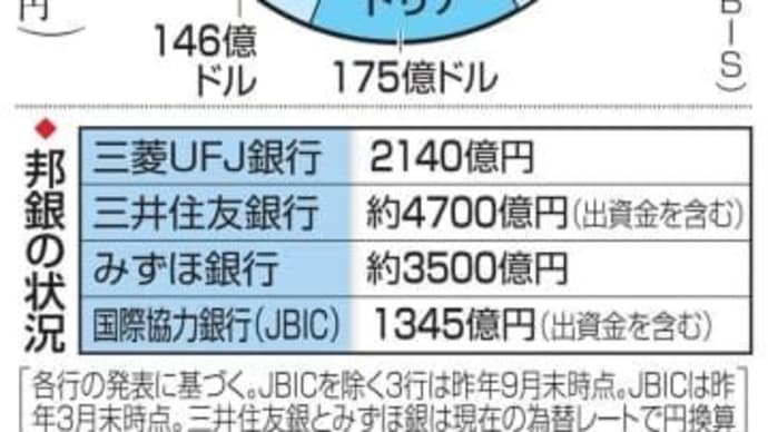 邦銀がロシアに融資している1兆円超のお金は返って来ないものと考えた方がいいでしょう。