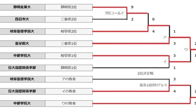 平成30年度 東海地区大学野球連盟 秋季選手権
