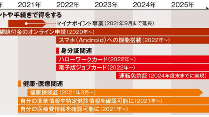 免許証や保険証も一体化するマイナンバーカード(教育とICT Online)