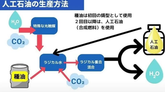ガソリン代替！・燃料を無限に生成！・石油に変わるドリーム燃料！～「1リッター/￥20円・燃費は20%向上！」・原料は「種油（初回生成時のみ）」と「水と二酸化炭素」のみで生成！。