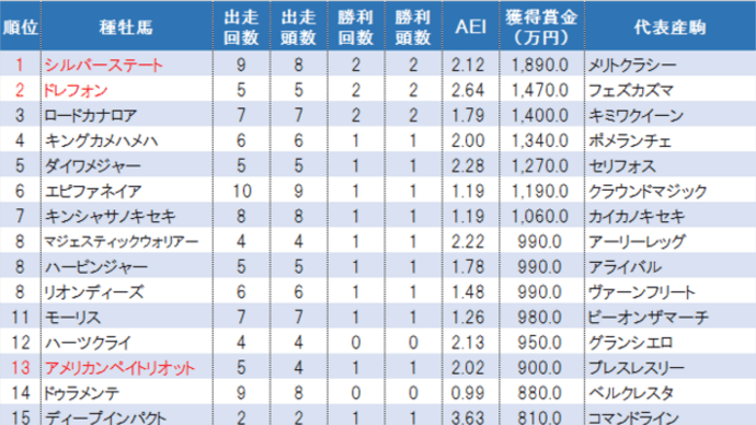 存在感示す新種牡馬(^^) JRA2歳種牡馬ランキング!