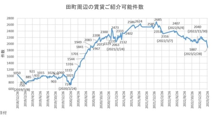 #田町駅 周辺のご紹介可能件数が、2,000件を割る