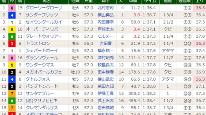 【グランソヴァール】前半は完璧だったけれど(^^;)。。 白嶺Ｓ・８着