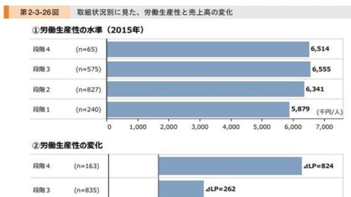 デジタル化は労働生産性を高める!!