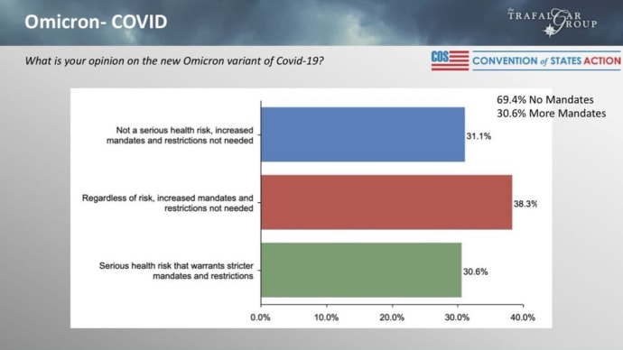 米国：オミクロン株に対する世論調査