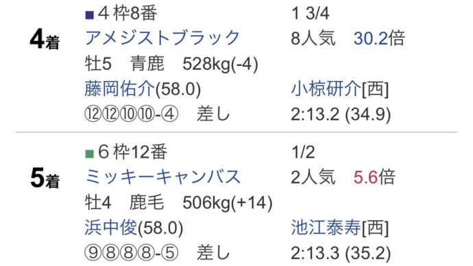 12/1イチオシクラブ馬【結果】