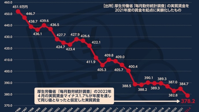 自民党である限り実質賃金は下がり続ける