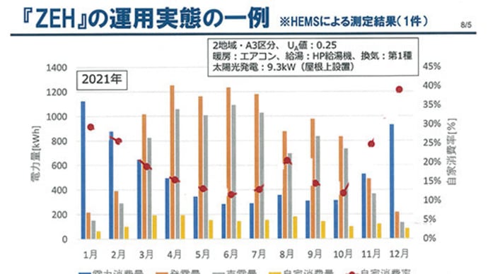 【太陽光発電「地域格差」と全国一律住宅政策】