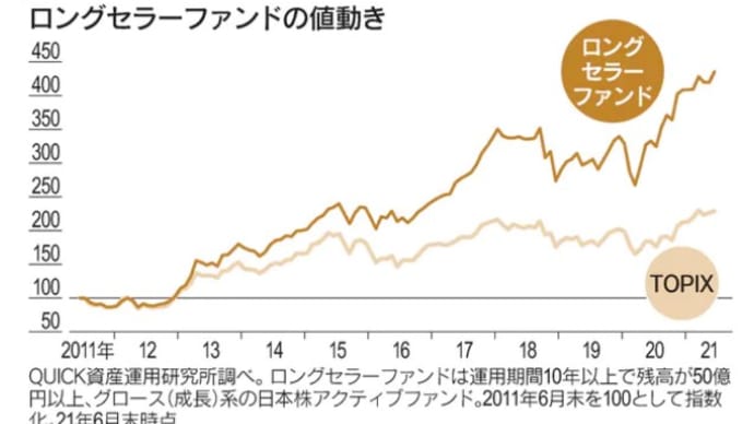 投資信託の運用能力は低い