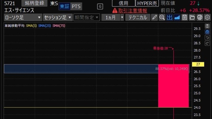 ボロ株 5721 エス・サイエンス せっかくヒントとチャンス教えて上げたのにね残念。