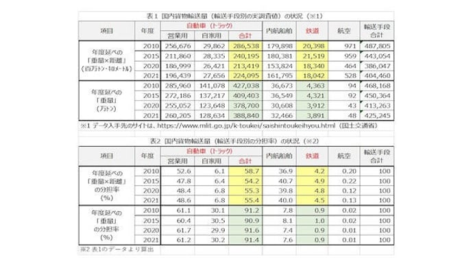 “国内貨物輸送量”とは