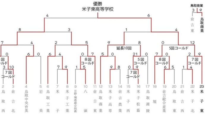 平成31年度 春季鳥取県高等学校野球大会(兼)第132回 春季中国地区高等学校野球大会 鳥取県予選 結果