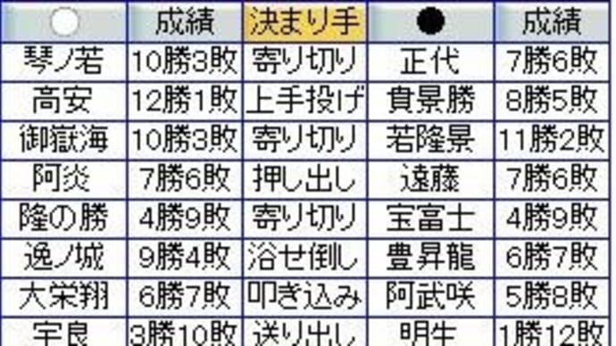 大相撲3月場所13日目
