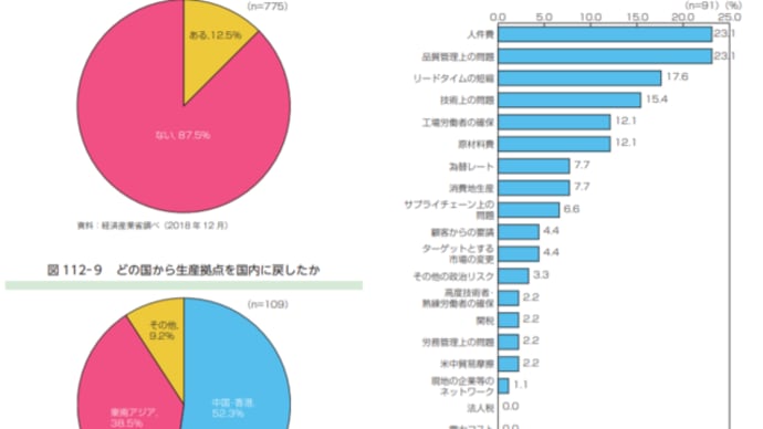 海外から国内へ投資が戻っている!!