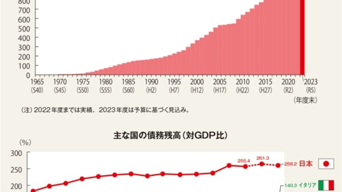 気になるニュース。〜個人金融資産2121兆円、過去最高を更新〜