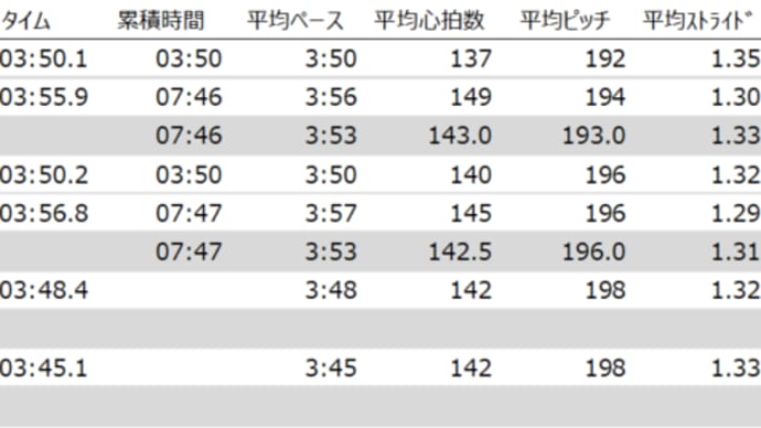 2km x 2本 + 1km x 2本@大濠公園練習会