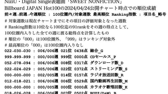NiziU楽曲Data ～ Billboard JAPAN Hot100・04/24公開チャート @ NiziU主要曲 [30Apr24]