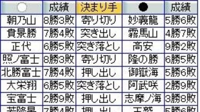 大相撲3月場所11日目