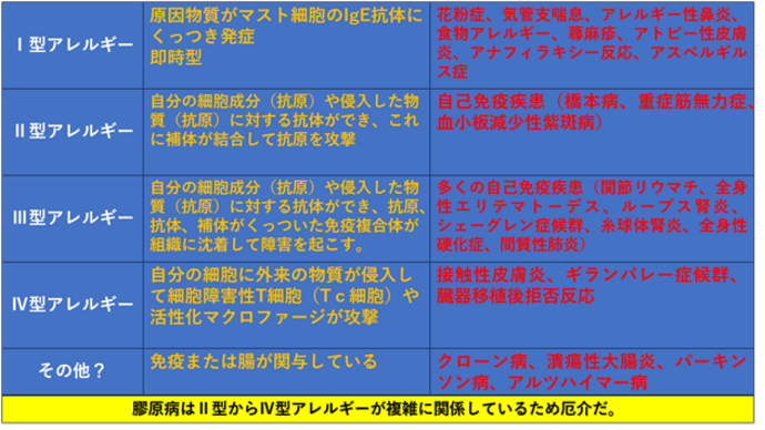 アレルギー㉛種類