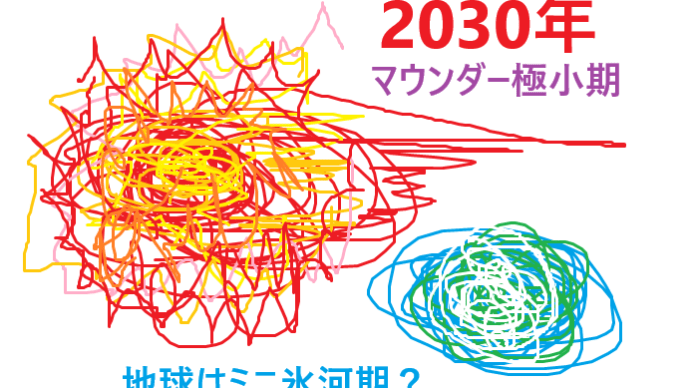2030年から地球はミニ氷河期になるのか?太陽活動の地球へのエネルギーが6割減はやばい?地球温暖化も太陽活動の影響による一時的なものだった?温暖化ガス、CO2排出は実はその影響、ウェイトは小さいのか?