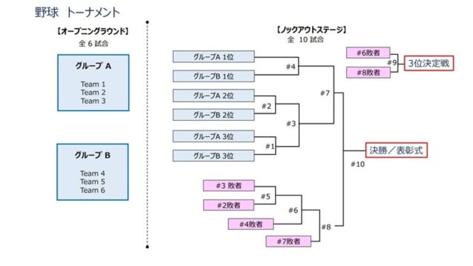 年東京オリンピック 野球競技 組み合わせ 野球小僧