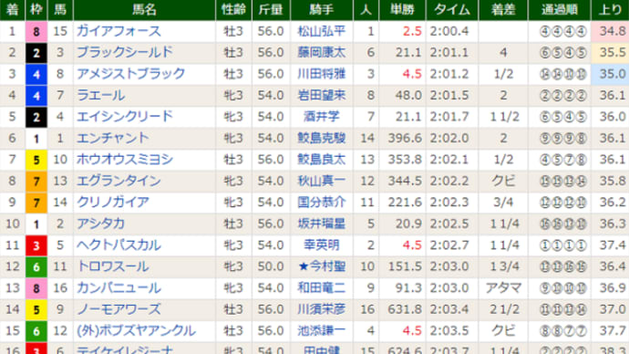 【アシタカ】まだまだこれからって感じです(^^;)　3/12阪神5R・10着