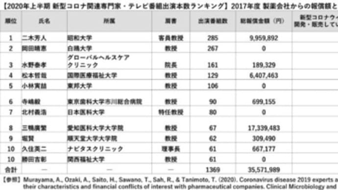 【コロナ専門家】信用できるのはどっち？