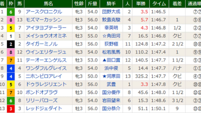 【ボンドオブラヴ】1分46秒台はまだ無理かな(^^;) 4/29京都5R・11着