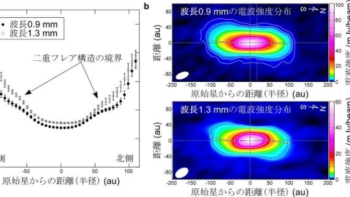 公転軌道の傾きが不揃いな惑星系はこうして作られる? 生まれたての原始惑星系円盤で見つかった回転軸のズレ