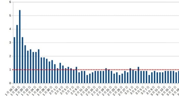 『東京都 新型コロナ 7846人感染確認 先週火曜より約4300人増加』