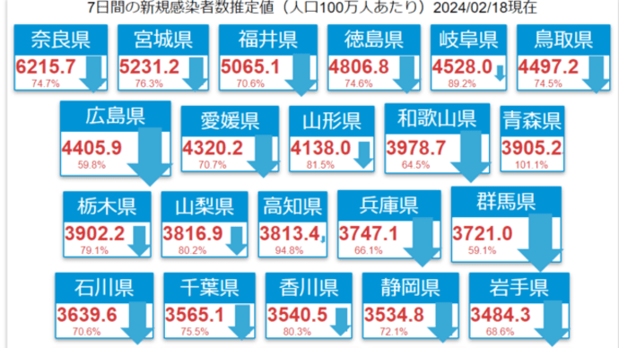 新型コロナ感染症は減少傾向にありますが・・・