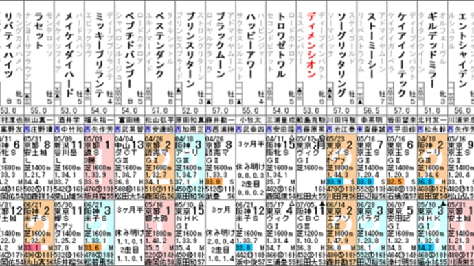 【ディメンシオン】お買い得以上の一発を! 7/19中京記念・出走確定