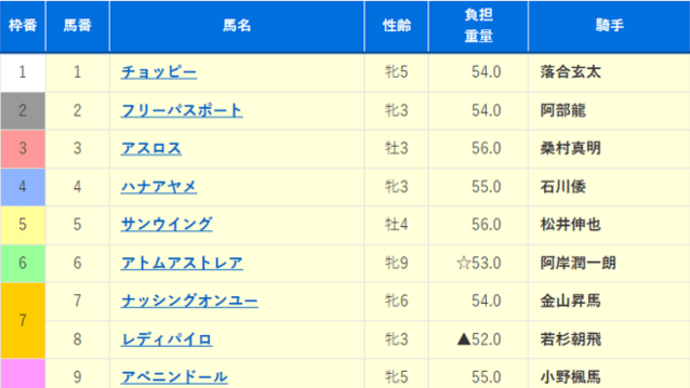 【アスロス】そろそろ勝って欲しいけれど(^^;) 9/18門別10R・出馬表