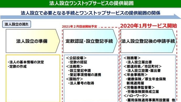 マイナポータルにおける「法人設立ワンストップサービス」の提供開始について