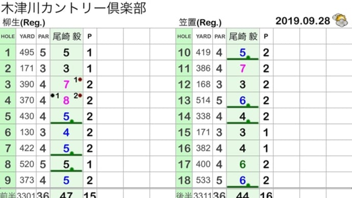 土曜日、木津川カントリーに行ってきました