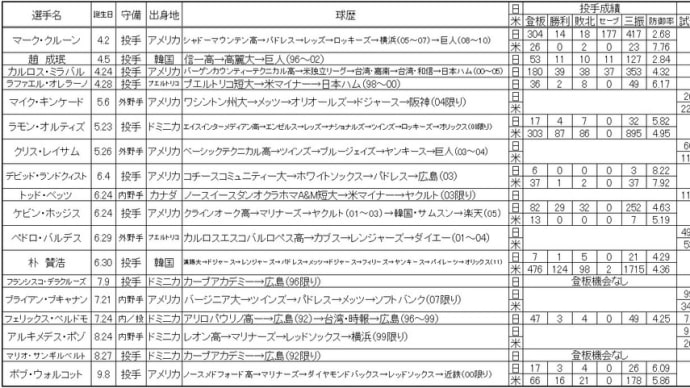 1973年生まれのプロ野球選手たち　外国人編（1）