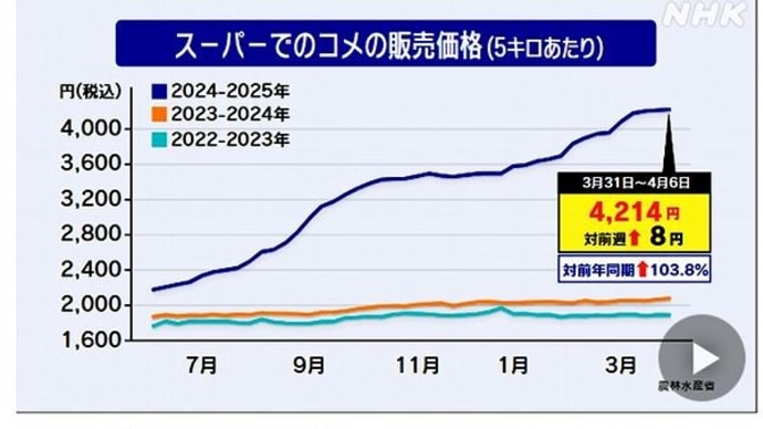 独酌酔言:高止まりの米価格、米(コメ)も投資対象になることに気付いた会社が群がっている?