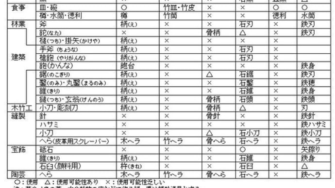 「縄文ノート113 道具からの縄文文化・文明論」の紹介