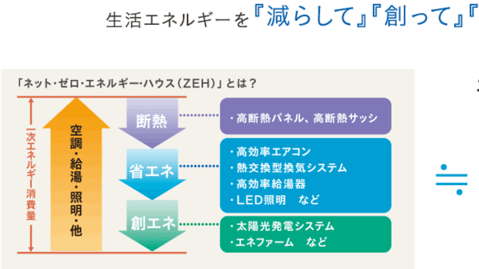 【第945回】ＺＥＨ（ゼッチ）