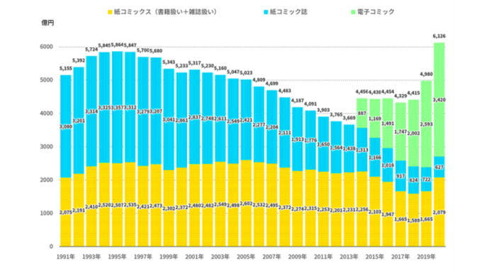 漫画は紙から電子版へ