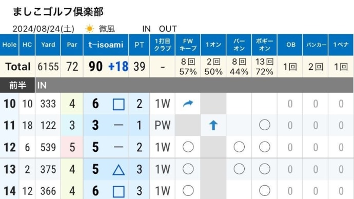 2024年8月24日(土) プレー記録 (ましこゴルフ俱楽部) 早朝スルー