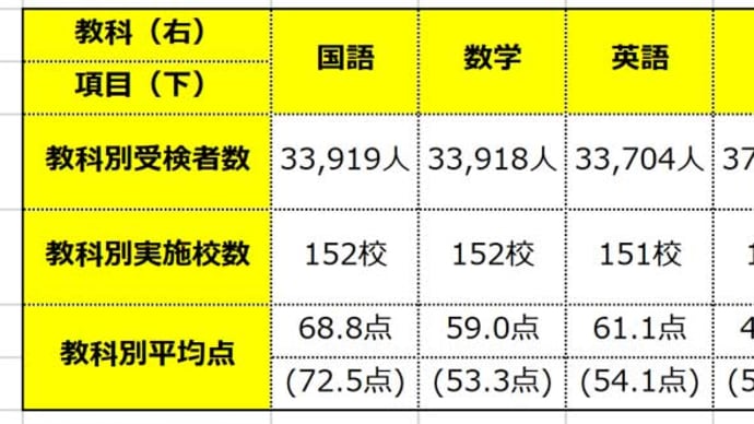 都立高校入試平均点