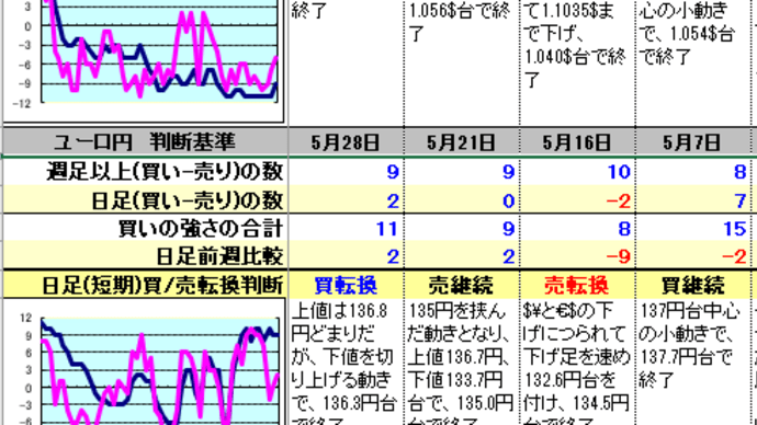 ドル円等のトレンド分析（2022年5月28日）