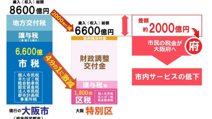 大阪都構想の狙いは、財源と権限を収奪する事です。