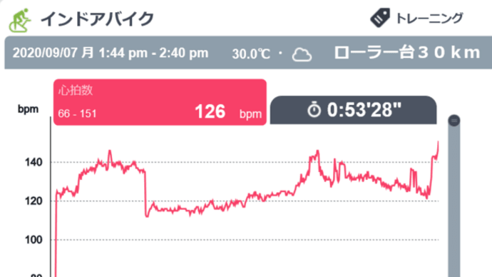 今日もBCTとローラー台でバイク30km