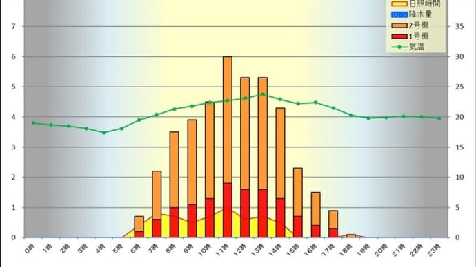 5月15日 時間別発電量