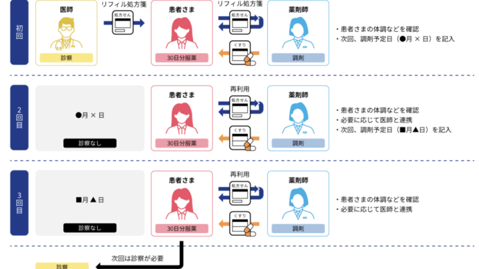 薬の処方箋変化・オンラインで注文配送（今年４月・来年1月〜）