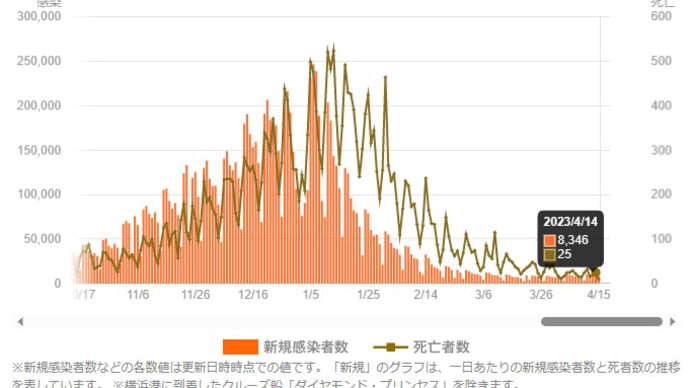 新型コロナ感染者の推移